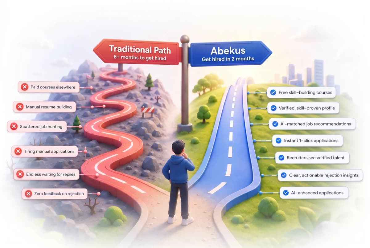 The traditional hiring path versus the Abekus path — get hired in 2 months instead of 6+